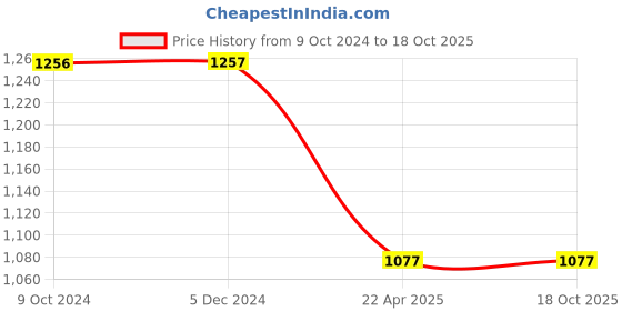 tatacliq.com Rock.it Black Regular Fit Trackpants rock.it Price History Graph from 9 Oct 2024 to 18 Oct 2025