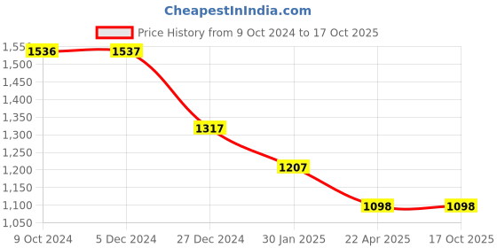 tatacliq.com Rock.it Black Regular Fit Trackpants rock.it Price History Graph from 9 Oct 2024 to 16 Oct 2025