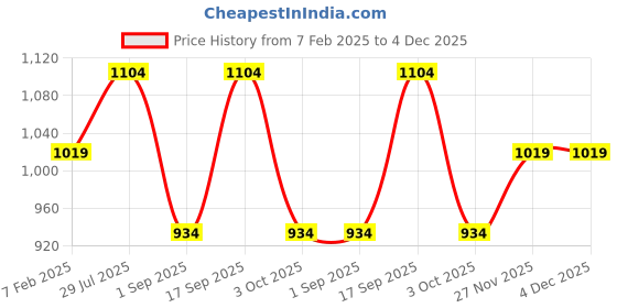 tatacliq.com Rock.it Black Regular Fit Trackpants rock.it Price History Graph from 7 Feb 2025 to 4 Dec 2025