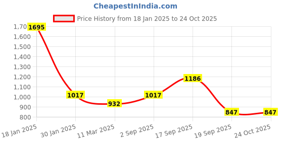 tatacliq.com Rock.It Black Regular Fit Trackpants rock.it Price History Graph from 18 Jan 2025 to 22 Oct 2025
