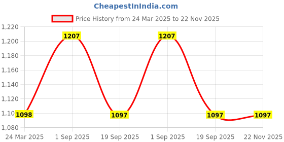 tatacliq.com Rock.it Black Regular Fit Trackpants rock.it Price History Graph from 24 Mar 2025 to 22 Nov 2025