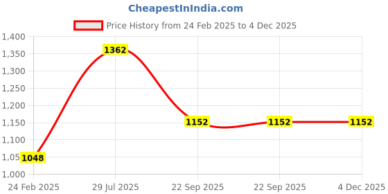 tatacliq.com Rock.it Black Regular Fit Trackpants rock.it Price History Graph from 24 Feb 2025 to 4 Dec 2025