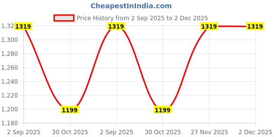 tatacliq.com Rock.It Black Regular Fit Trackpants rock.it Price History Graph from 2 Sep 2025 to 2 Dec 2025