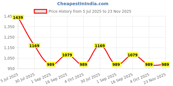 tatacliq.com Rock.It Black Regular Fit Trackpants rock.it Price History Graph from 5 Jul 2025 to 22 Nov 2025
