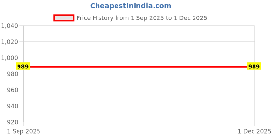 tatacliq.com Rock.It Black Regular Fit Trackpants rock.it Price History Graph from 1 Sep 2025 to 30 Nov 2025