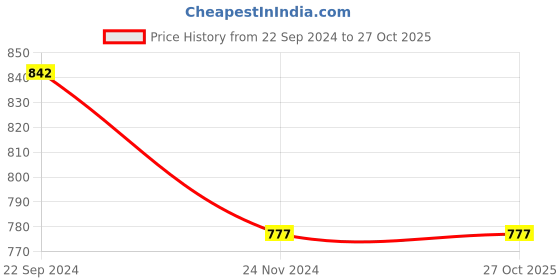 tatacliq.com Rock.it Black Round Neck Sports T-Shirt rock.it Price History Graph from 22 Sep 2024 to 27 Oct 2025