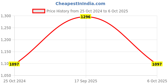 tatacliq.com Rock.It Black Self Pattern Regular Fit Trackpants rock.it Price History Graph from 25 Oct 2024 to 6 Oct 2025