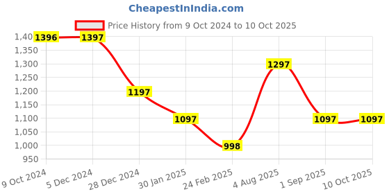 tatacliq.com Rock.it Black Smart Fit Colour Block Sweatshirt rock.it Price History Graph from 9 Oct 2024 to 9 Oct 2025
