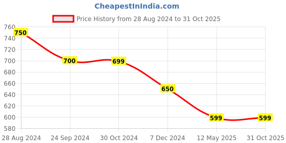 tatacliq.com Rock.It Black Smart Fit Shorts rock.it Price History Graph from 28 Aug 2024 to 31 Oct 2025