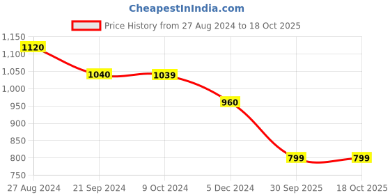 tatacliq.com Rock.It Black Smart Fit Trackpants rock.it Price History Graph from 27 Aug 2024 to 17 Oct 2025