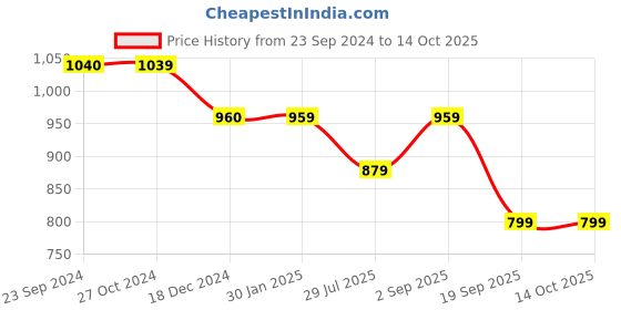 tatacliq.com Rock.It Black Smart Fit Trackpants rock.it Price History Graph from 23 Sep 2024 to 13 Oct 2025