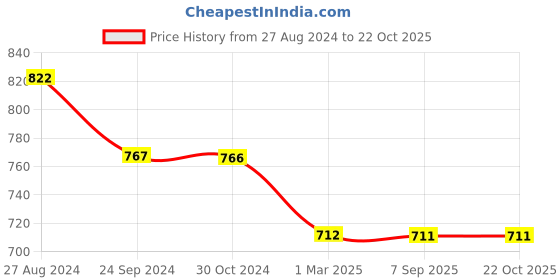 tatacliq.com Rock.it Blue & Black Colour Block Slim Fit T-Shirt rock.it Price History Graph from 27 Aug 2024 to 21 Oct 2025