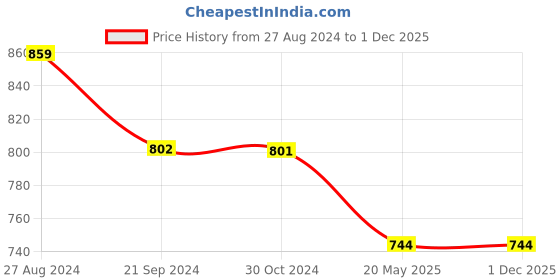 tatacliq.com Rock.it Blue & Black Self Pattern Regular Fit T-Shirt rock.it Price History Graph from 27 Aug 2024 to 30 Nov 2025