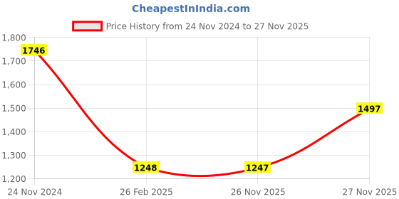 tatacliq.com Rock.it Blue & Yellow Regular Fit Sweatshirt rock.it Price History Graph from 24 Nov 2024 to 27 Nov 2025