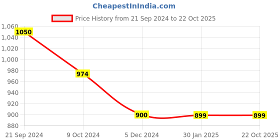 tatacliq.com Rock.It Blue Cotton Regular Fit Polo T-Shirt rock.it Price History Graph from 21 Sep 2024 to 22 Oct 2025