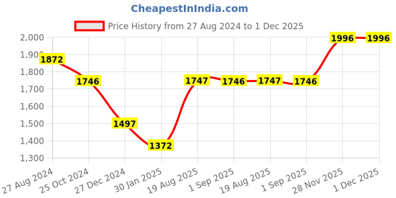 tatacliq.com Rock.it Blue Melange Regular Fit High Neck Sweatshirt rock.it Price History Graph from 27 Aug 2024 to 30 Nov 2025