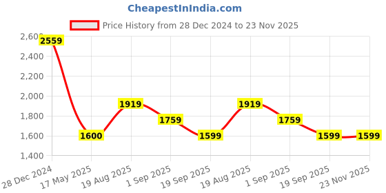 tatacliq.com Rock.it Blue Polyester Blend Solid Full Sleeve Jacket rock.it Price History Graph from 28 Dec 2024 to 23 Nov 2025