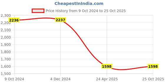 tatacliq.com Rock.it Blue Polyester Regular Fit Tracksuit rock.it Price History Graph from 9 Oct 2024 to 25 Oct 2025