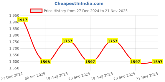 tatacliq.com Rock.it Blue Polyester Regular Fit Tracksuit rock.it Price History Graph from 27 Dec 2024 to 20 Nov 2025