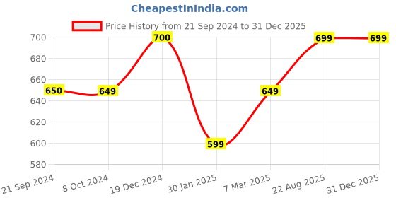 tatacliq.com Rock.it Blue Polyester Shorts rock.it Price History Graph from 21 Sep 2024 to 31 Dec 2025