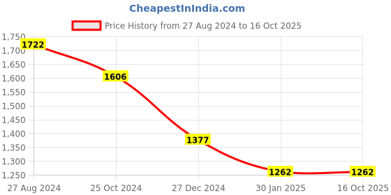 tatacliq.com Rock.it Blue Regular Fit Colour Block Sweatshirt rock.it Price History Graph from 27 Aug 2024 to 16 Oct 2025