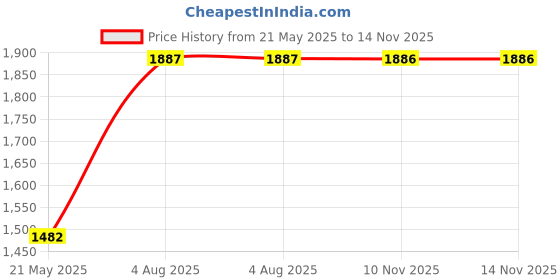 tatacliq.com Rock.it Blue Regular Fit Colour Block Sweatshirt rock.it Price History Graph from 21 May 2025 to 13 Nov 2025