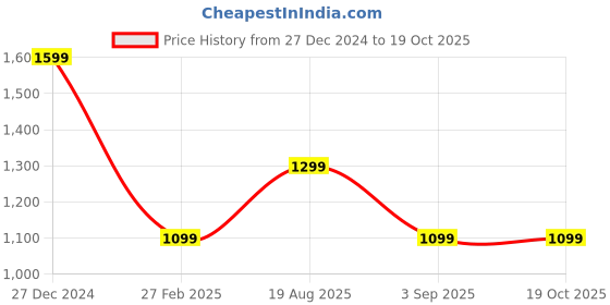 tatacliq.com Rock.it Blue Regular Fit Colour-Block Sweatshirt rock.it Price History Graph from 27 Dec 2024 to 17 Oct 2025