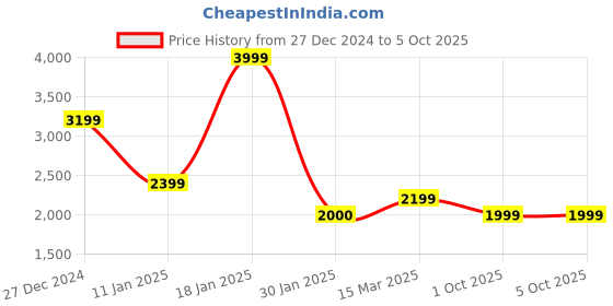 tatacliq.com Rock.it Blue Regular Fit Colour-Block Tracksuits rock.it Price History Graph from 27 Dec 2024 to 5 Oct 2025