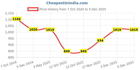 tatacliq.com Rock.it Blue Regular Fit Printed Shorts rock.it Price History Graph from 7 Oct 2024 to 5 Dec 2025