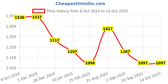 tatacliq.com Rock.it Blue Regular Fit Printed Sweatshirt rock.it Price History Graph from 9 Oct 2024 to 14 Oct 2025