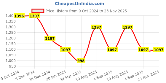 tatacliq.com Rock.it Blue Regular Fit Printed Sweatshirt rock.it Price History Graph from 9 Oct 2024 to 23 Nov 2025