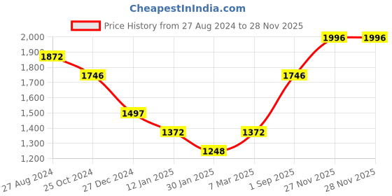 tatacliq.com Rock.it Blue Regular Fit Printed Sweatshirt rock.it Price History Graph from 27 Aug 2024 to 27 Nov 2025