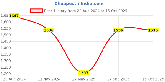 tatacliq.com Rock.it Blue Regular Fit Printed Trackpants rock.it Price History Graph from 28 Aug 2024 to 14 Oct 2025