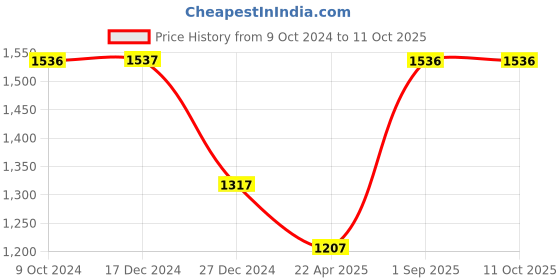 tatacliq.com Rock.it Blue Regular Fit Printed Trackpants rock.it Price History Graph from 9 Oct 2024 to 11 Oct 2025