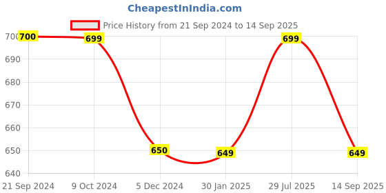 tatacliq.com Rock.it Blue Regular Fit Self Pattern T-Shirt rock.it Price History Graph from 21 Sep 2024 to 14 Sep 2025