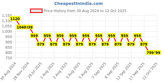tatacliq.com Rock.It Blue Regular Fit Shorts rock.it Price History Graph from 30 Aug 2024 to 12 Oct 2025