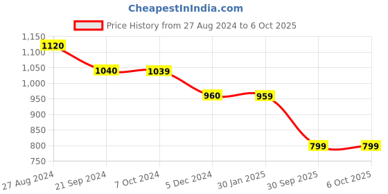 tatacliq.com Rock.It Blue Regular Fit Shorts rock.it Price History Graph from 27 Aug 2024 to 5 Oct 2025