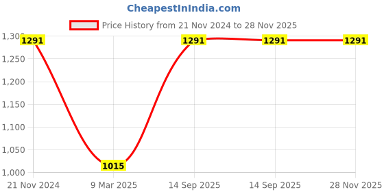 tatacliq.com Rock.it Blue Regular Fit Sweatshirt rock.it Price History Graph from 21 Nov 2024 to 27 Nov 2025