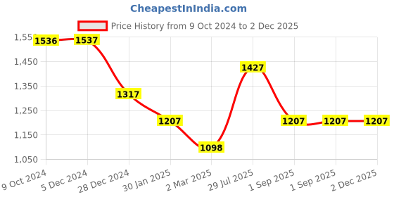 tatacliq.com Rock.it Blue Regular Fit Sweatshirt rock.it Price History Graph from 9 Oct 2024 to 2 Dec 2025