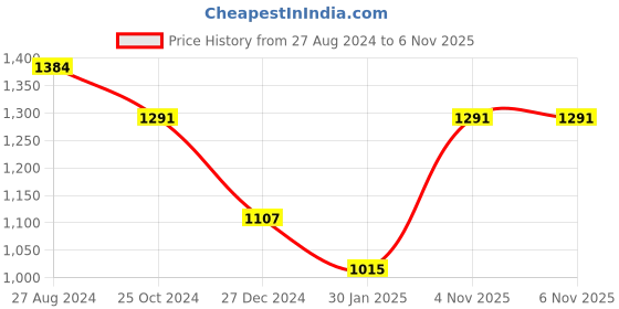 tatacliq.com Rock.it Blue Regular Fit Sweatshirt rock.it Price History Graph from 27 Aug 2024 to 6 Nov 2025