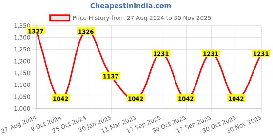 tatacliq.com Rock.it Blue Regular Fit Trackpants rock.it Price History Graph from 27 Aug 2024 to 30 Nov 2025