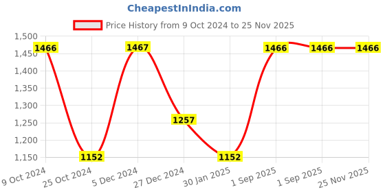 tatacliq.com Rock.it Blue Regular Fit Trackpants rock.it Price History Graph from 9 Oct 2024 to 25 Nov 2025
