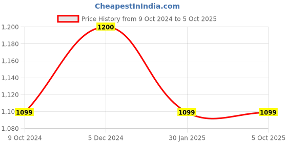 tatacliq.com Rock.It Blue Regular Fit Trackpants rock.it Price History Graph from 9 Oct 2024 to 4 Oct 2025