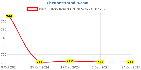 tatacliq.com Rock.it Blue Round Neck Sports T-Shirt rock.it Price History Graph from 9 Oct 2024 to 22 Oct 2025