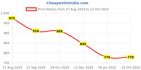 tatacliq.com Rock.It Blue Smart Fit Polo T-Shirt rock.it Price History Graph from 27 Aug 2024 to 22 Oct 2025