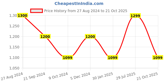 tatacliq.com Rock.it Bright Navy Cotton Regular Fit Striped Polo T-Shirt rock.it Price History Graph from 27 Aug 2024 to 21 Oct 2025
