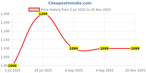 tatacliq.com Rock.it Brown & Cream Regular Fit Sweatshirt rock.it Price History Graph from 5 Jul 2025 to 20 Nov 2025