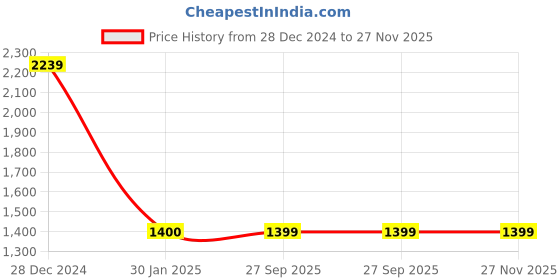 tatacliq.com Rock.it Brown Polyester Solid Full Sleeve Jacket rock.it Price History Graph from 28 Dec 2024 to 27 Nov 2025