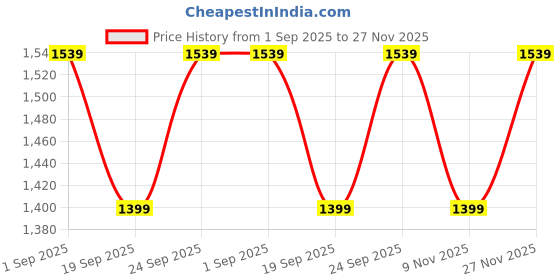 tatacliq.com Rock.it Brown Polyester Solid Full Sleeve Jacket rock.it Price History Graph from 1 Sep 2025 to 27 Nov 2025