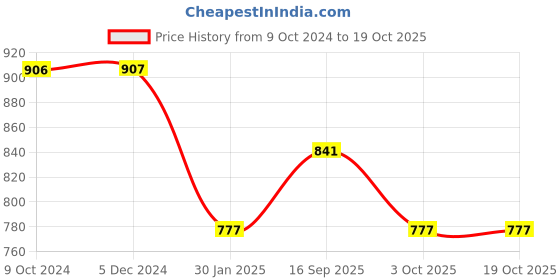 tatacliq.com Rock.it Brown Regular Fit Crop Sweatshirt rock.it Price History Graph from 9 Oct 2024 to 17 Oct 2025